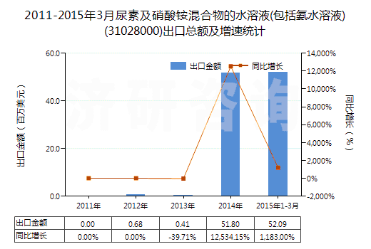 2011-2015年3月尿素及硝酸銨混合物的水溶液(包括氨水溶液)(31028000)出口總額及增速統(tǒng)計